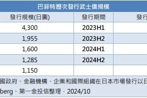 發行武士債規模敲定 巴菲特可望再加碼日股