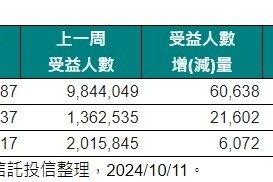 台股、債券ETF受益人數續創新高 高股息ETF受益人數今年成長逾八成