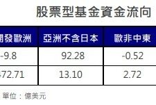 美股轉為淨流入 亞洲不含日本淨流入金額持續放大