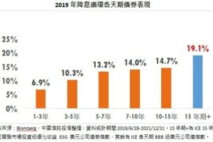 美國經濟霧裡看花 投等債ETF進可攻退可守