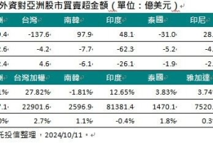 關注台積電法說會 外資上周買超台股4.6億美元