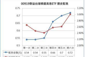 一早被錢香醒！00919發放配息 平均每位入帳8,275.9元