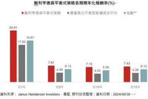 野村投信與駿利亨德森攜手合作 打造3A級全天候組合