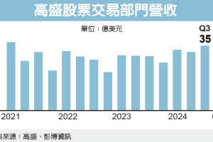 高盛Q3報喜 獲利激增45% 花旗、美銀淨利優於預期