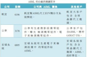 ASML重挫 台廠供應鏈該賣嗎？