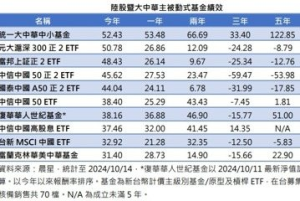 這檔大中華主動式基金今年報酬率52% 超越陸股正2 ETF