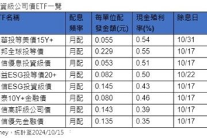 00959B每單位配息0.055元 10月31日除息