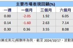 富蘭克林投顧：精選持債 分享聯準會降息行情