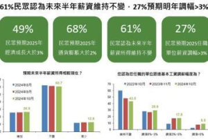 10月國民經濟信心調查：民眾景氣展望指數微幅走升 股市樂觀指數上升