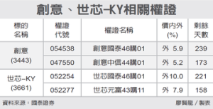 創意、世芯 權證瞄準偏價外