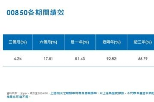 00850配息出爐 18日除息0.65元