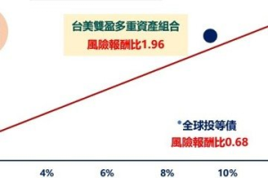 多重資產添加 ESG 亮點產業 台股、美債亮起來