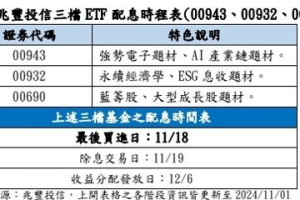 11月18日前納入兆豐 00943、00932、00690配息理財術手中握