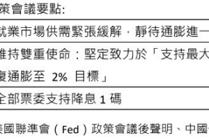 川普當選引發通膨隱憂 中信投信：Fed 長期降息趨勢不變