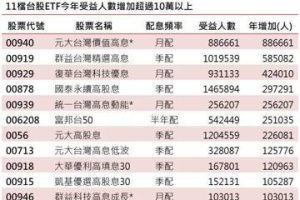 台股 ETF 受益人創高突破千萬 這10檔高息型最受歡迎