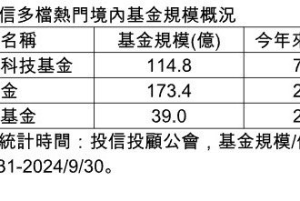 將來銀行開賣瀚亞15檔境內基金 買得到這兩檔百億規模熱門基金