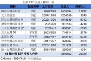 台股 ETF 受益人創高破千萬 這三檔季配高息型包辦前三大