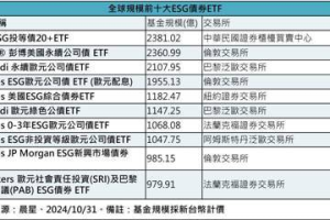 債券ETF買氣強 00937B躍全球最大ESG債券ETF