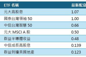 熱門ETF配息入帳 趁台股拉回加碼市值型ETF時機到