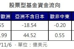 美國大選、降息步調更明確 美股淨流入擴大