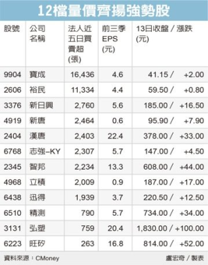 量價俱揚股 聚焦