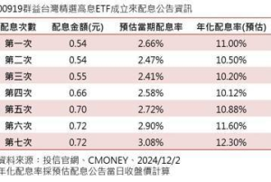 沒有讓你失望！00919維持配0.72元 全年配息率逾12%