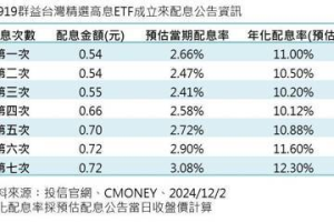 00919配息維持新高！預估配發0.72元 103.3萬人受惠