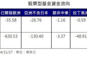 政治局勢主導 美股淨流入增溫