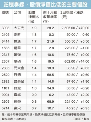 績優強勢股 攻守兼備