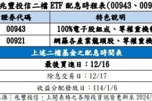 12月16日前買進兆豐 ETF 00921、00943可參與配息