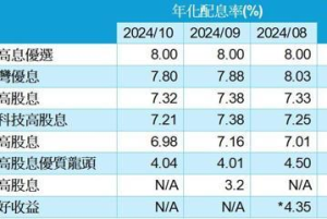 用主動式基金應對川普變化球 四檔台股高息基金月配逾7%