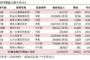 台股ETF受益人1025萬續高 00919、00878等6檔人氣同高