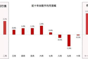 近十年11~2月台股連四月上漲 ETF 00962 12月6日掛牌搶錢潮