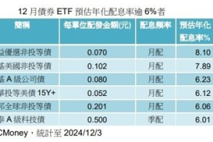 12月債券ETF配息潮 這檔預估年化配息率8.1％最吸睛