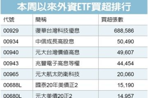 00929 配息調降賣壓法人撿 躍居買超冠軍