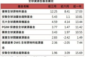 聚焦降息與 AI 基建受惠題材 原物料基金績效靚