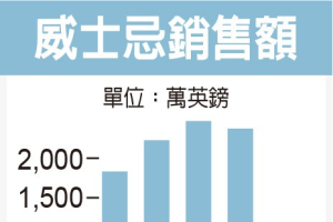 珍稀威士忌 買氣銳減40%