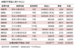 月配冷季配熱！台股 ETF 受益人減 4檔季配型人氣逆勢創高