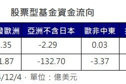 無懼歐亞政治風 美股淨流入仍續居冠