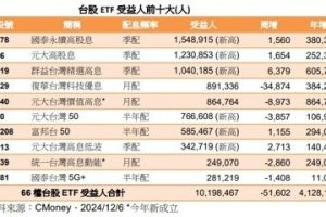 月配冷、季配熱 四檔季配型 ETF 人氣逆勢創高