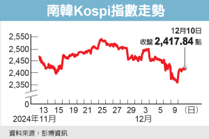 戒嚴之亂緩和 南韓股市止跌