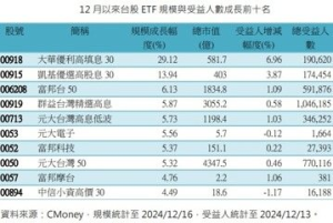 大華銀 ETF 00918 第4季配息最後買進日12月18日