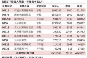 卡位季配高息 台股ETF受益人周增2.1萬人