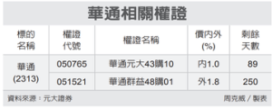 全民權證／華通 瞄準逾60天