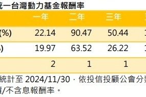 這檔基金兩年報酬逾九成 布局2025年 AI 兩大商機