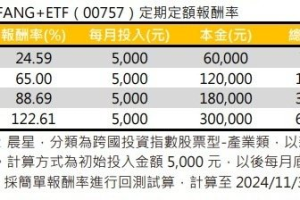 00757百元後投資策略 定期定額可搭上長線多頭列車