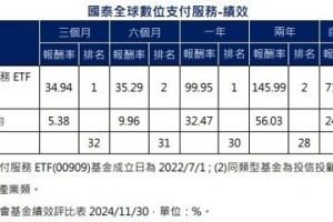 數位資產利多顯現 這檔ETF飆上新高