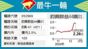 最牛一輪／鈞興有喜 群益44沾光